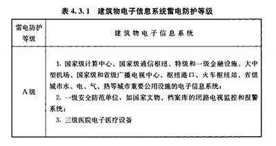雷暴日、防雷等級(jí)、防雷分區(qū)是建筑物防雷設(shè)計(jì)的依據(jù)【易造防雷】