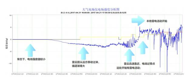雷電預(yù)警監(jiān)測(cè)系統(tǒng)