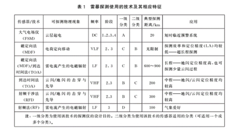 油庫(kù)雷電預(yù)警系統(tǒng)