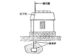 避雷針是怎么避雷的？ 它會(huì)失效嗎？-了解詳情(連載3)--易造防雷