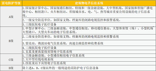 設計院如何選擇浪涌保護器-雷電防護等級