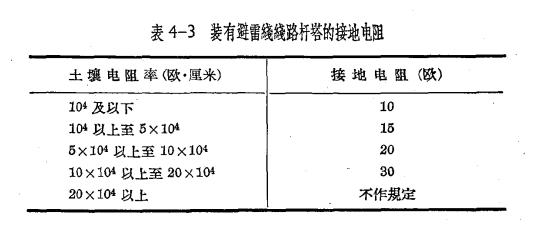 架空線路的防雷保護(hù)