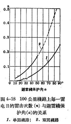 架空線路的防雷保護