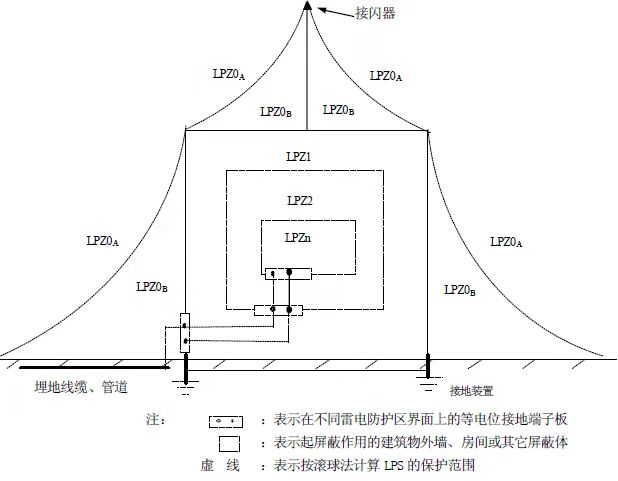 浪涌保護器t1t2差別-防雷分區(qū)