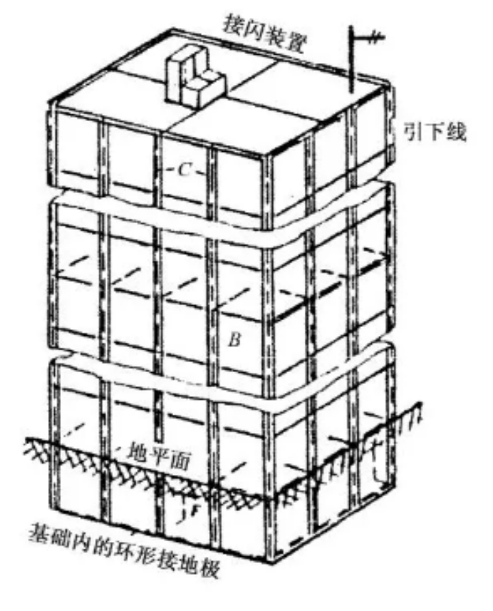 建筑物防雷設(shè)計規(guī)范