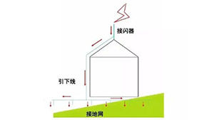 防雷類別怎么劃分—?jiǎng)澐忠罁?jù)是什么？本文來告訴你【易造防雷】