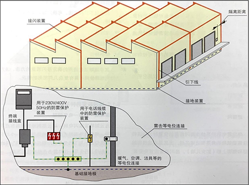 雷電防護系統(tǒng)-接山裝置、隔離距離